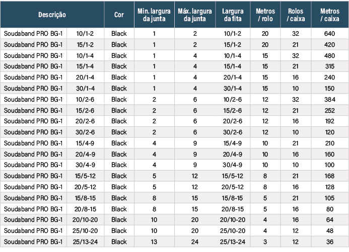 Descri o,Cor,Min. largura da junta,M x. largura da junta,Largura da fita,Metros / rolo,Rolos / caixa,Metros / caixa,...