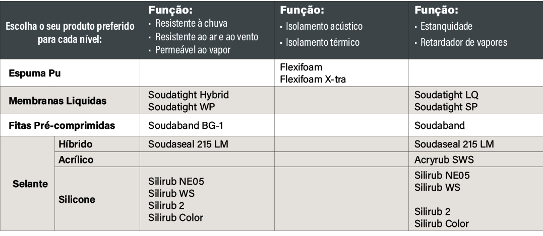 Escolha o seu produto preferido para cada n vel:,Fun o: Resistente   chuva Resistente ao ar e ao vento Perme vel ao ...